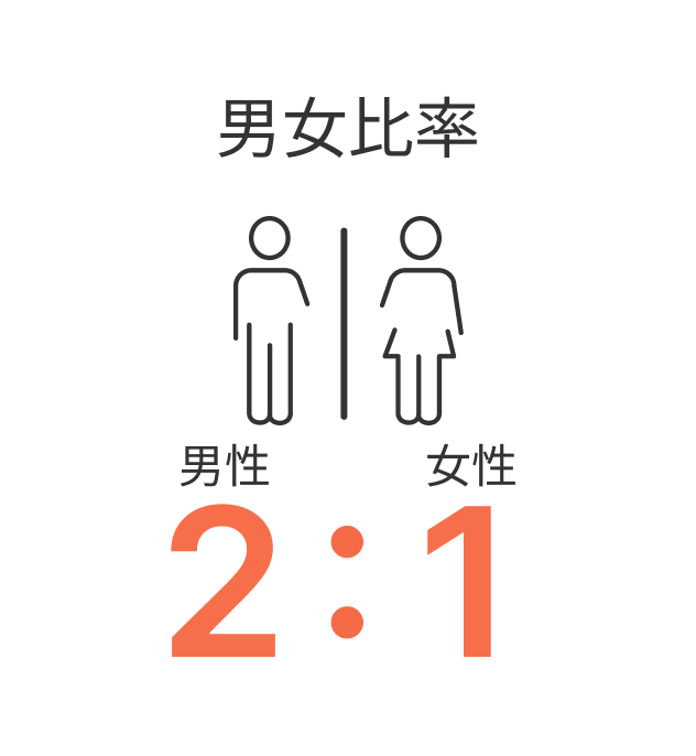 男女比率 2:1